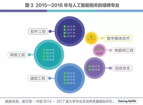人工智能C位出道 引領科技浪潮，這些專業正迎來黃金時代